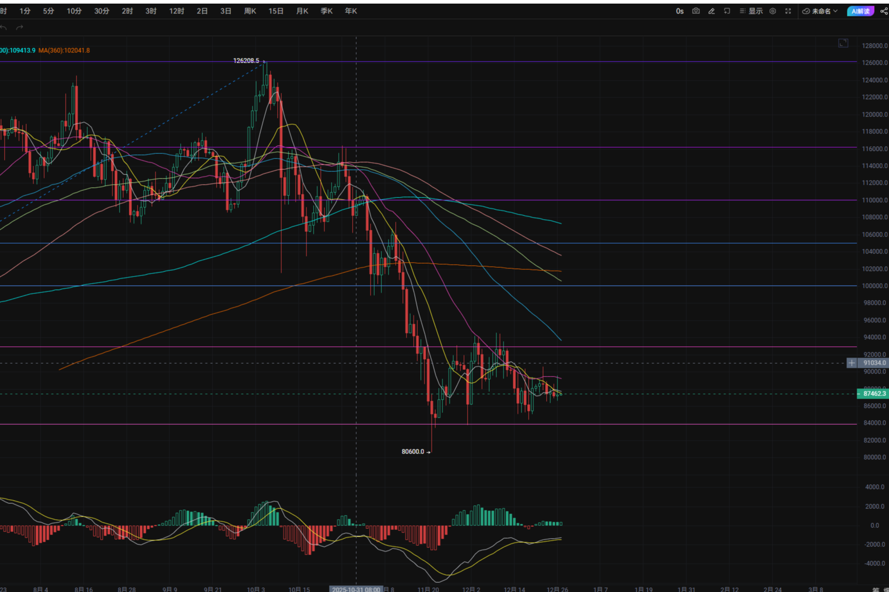 Before the delivery of the big pie on December 27, it started to plummet. The market value of meme coins in 2025 dropped by 65%, and the trading volume decreased by 72% during the same period.