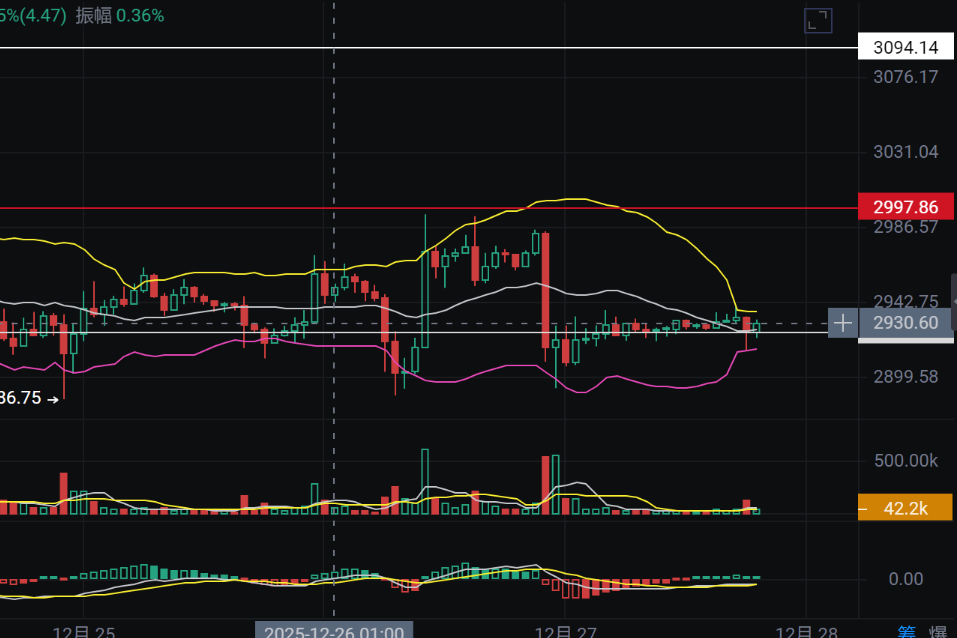 New speculation on the market: Bitcoin's price on December 28 may be possible.