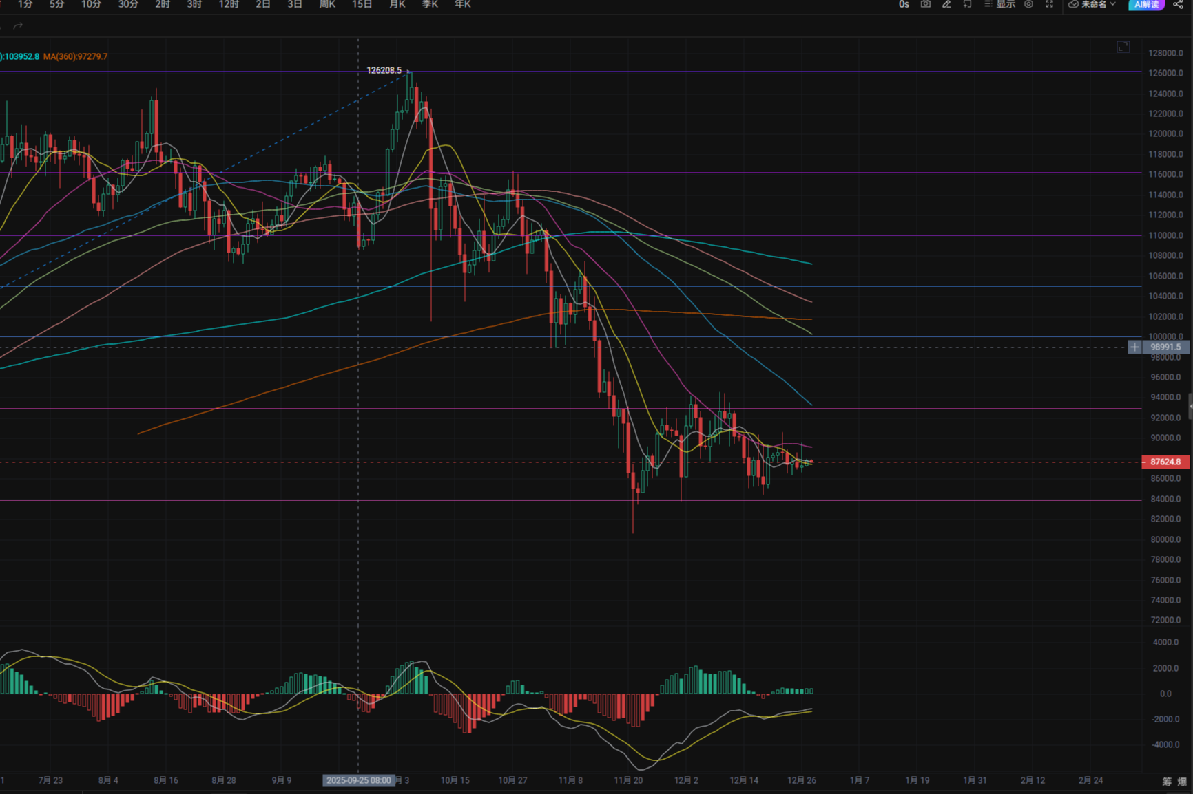 The weekend market on December 28 is bleak. Will there be any changes in the last 4 days of 2025?