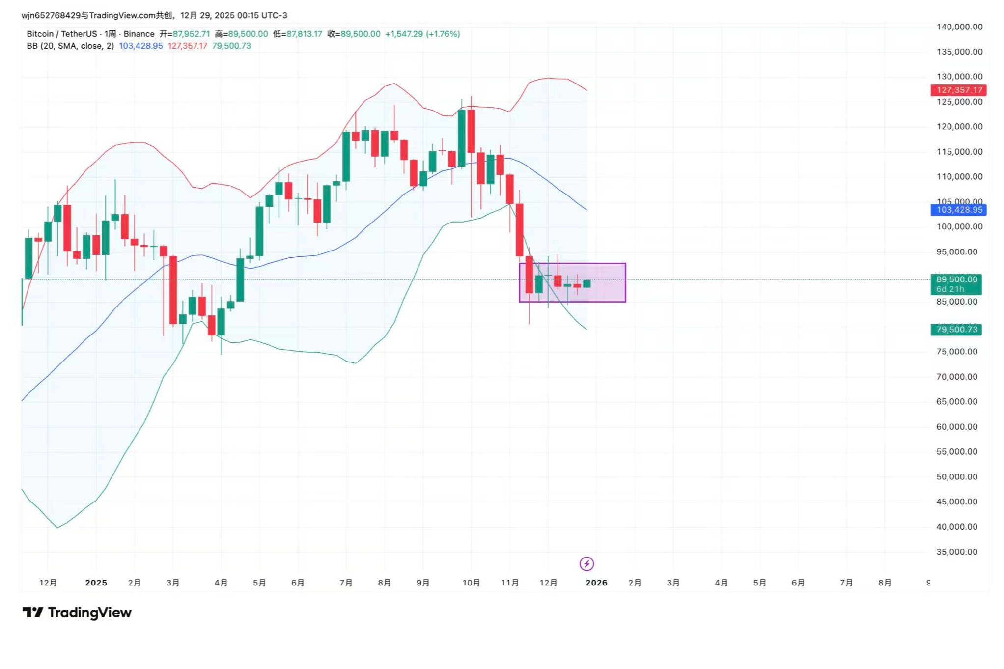 On December 29, Bitcoin has once again approached the 90,000 mark. Is this the final rebound of the year?