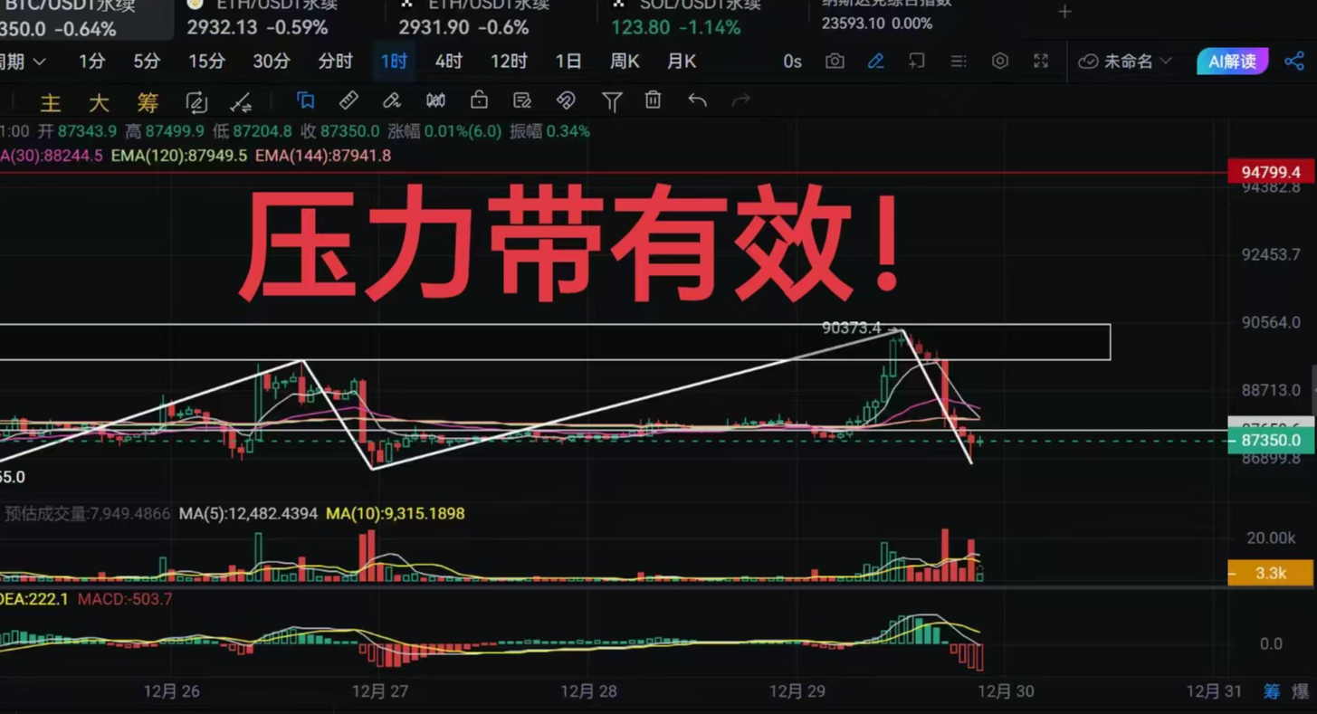 新犽论缠：比特币12.30行情可能