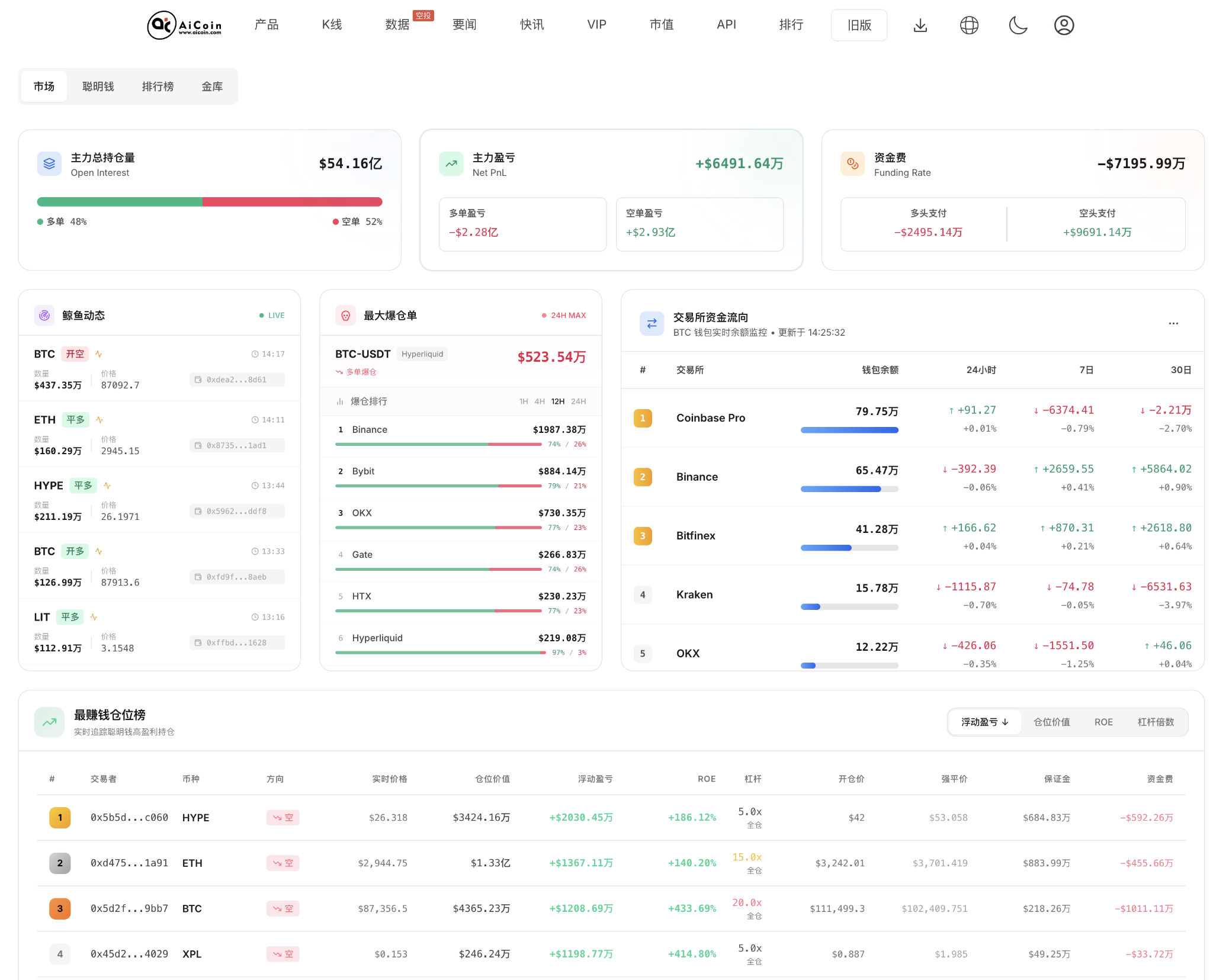 不要让你的对手比你先看到这些数据!谁看谁先赚_aicoin_图1 不要让你的对手比你先看到这些数据!谁看谁先赚_aicoin_图1