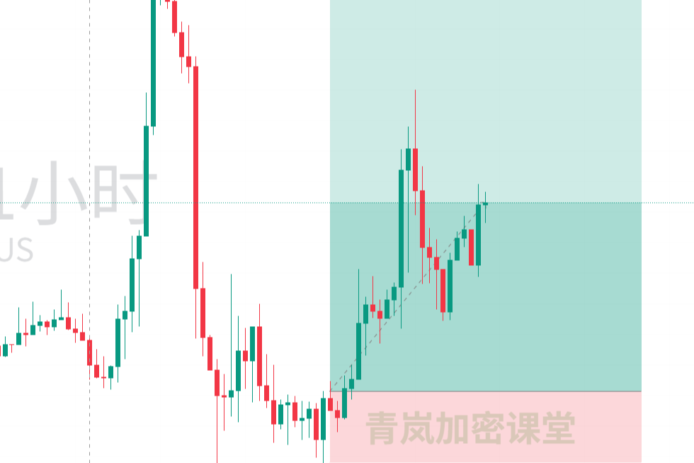 Qinglan Crypto Classroom: BTC Market Analysis on the Morning of December 31