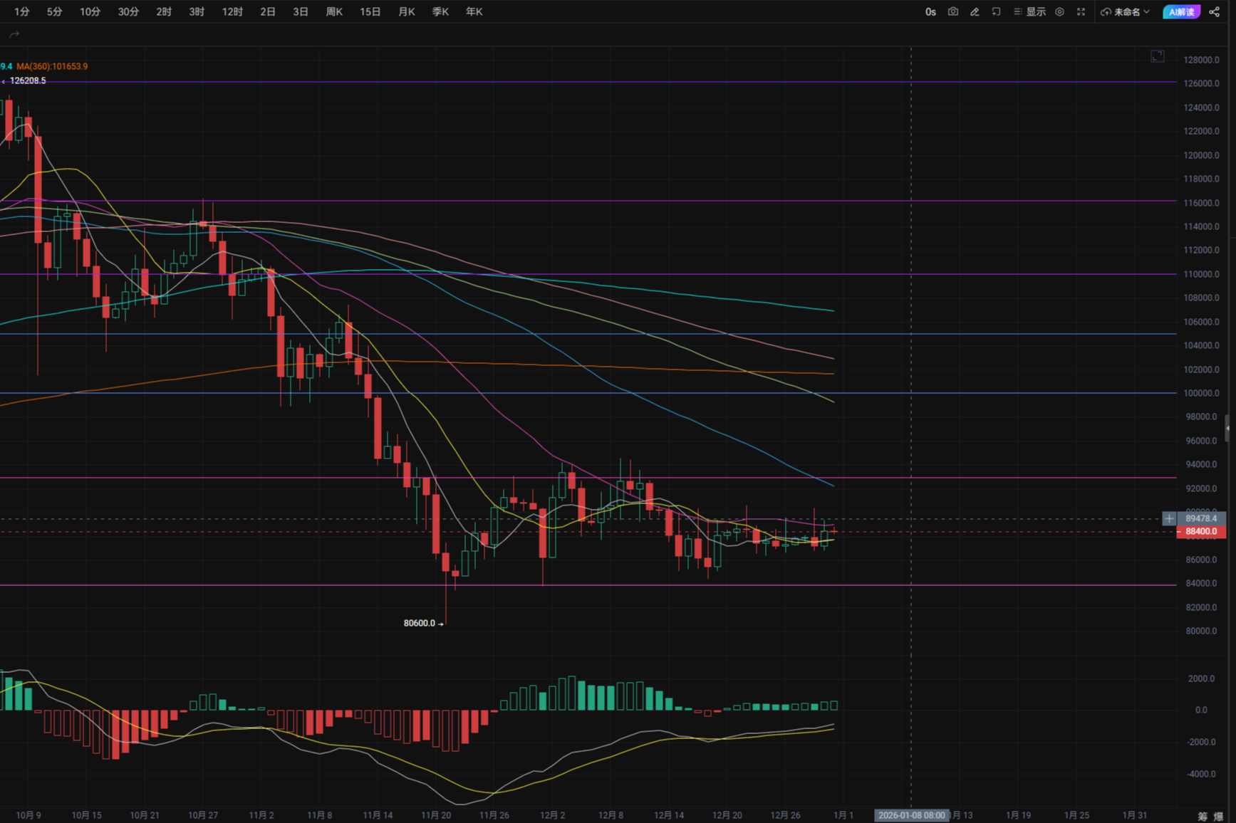 12.31年末最后两天继续画门，美联储12月会议纪要通胀仍高于目标就业下行风险上升