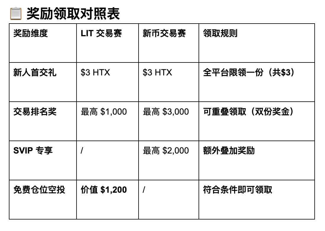 1+1 > 2！HTX 合约跨年狂欢：$30,000 HTX 双份奖池叠 Buff 攻略_aicoin_图3