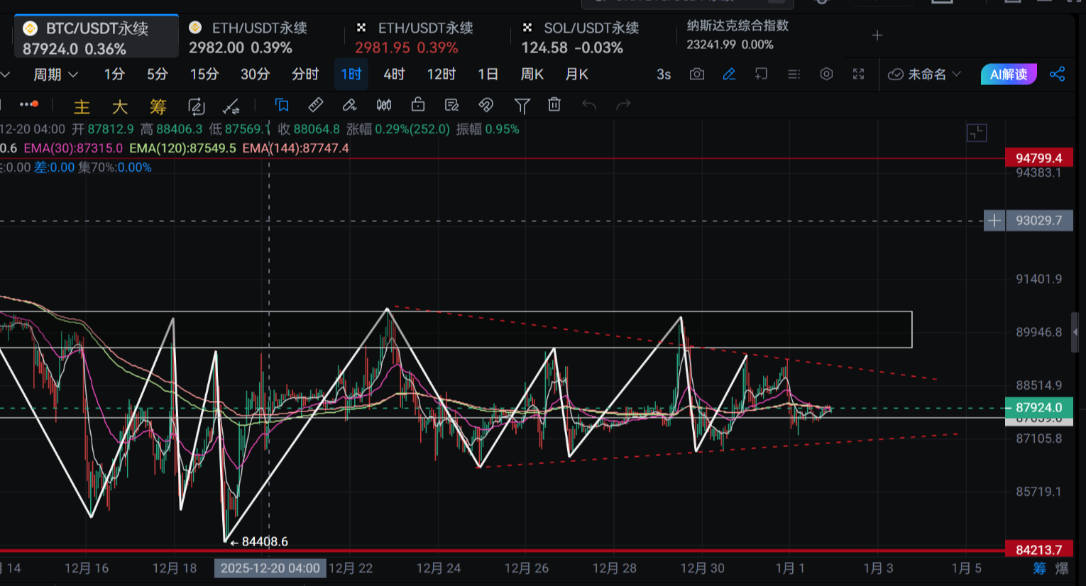 新犽论缠：比特币1月2日行情可能