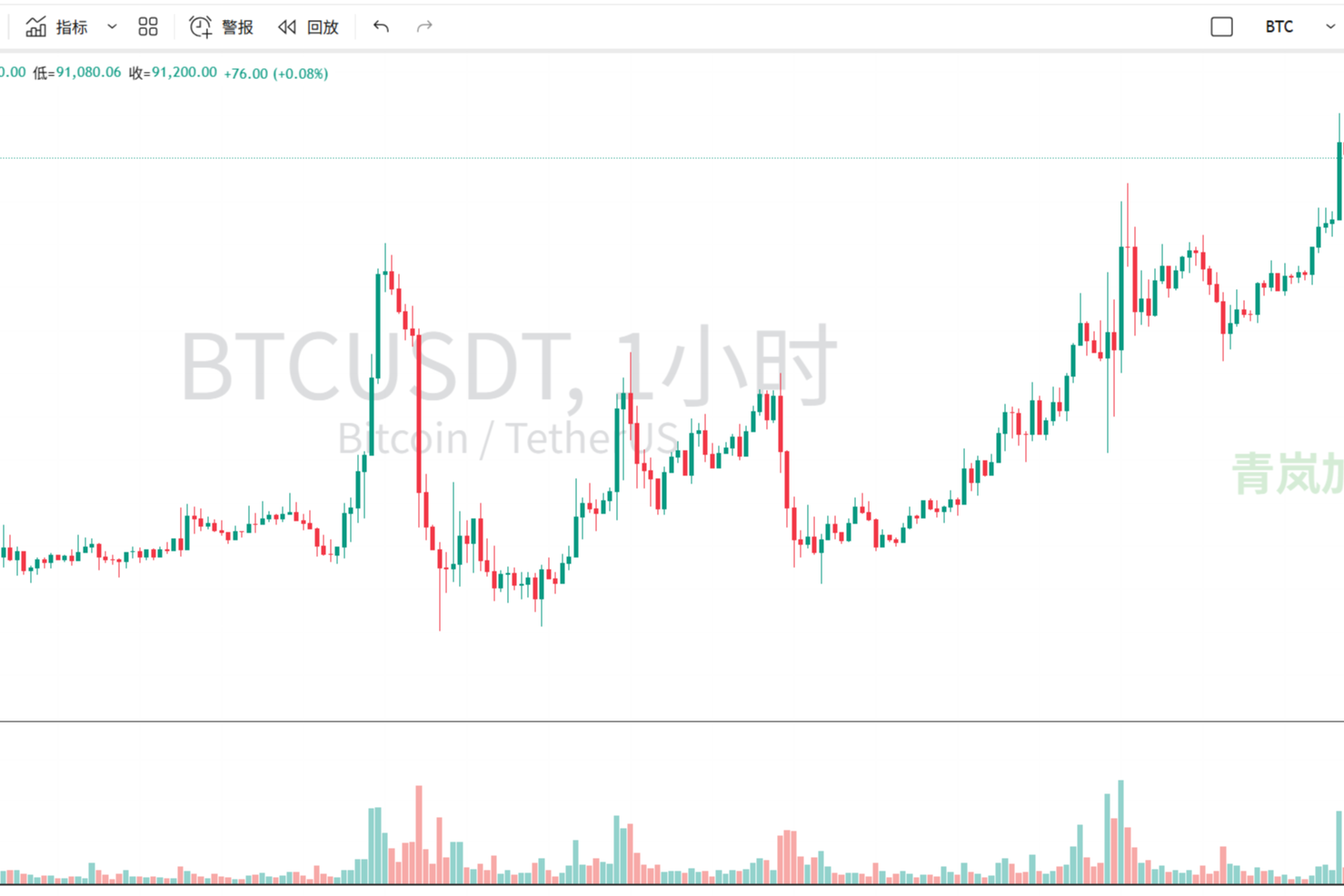 Qinglan Crypto Class: January 4th Evening BTC Market Analysis