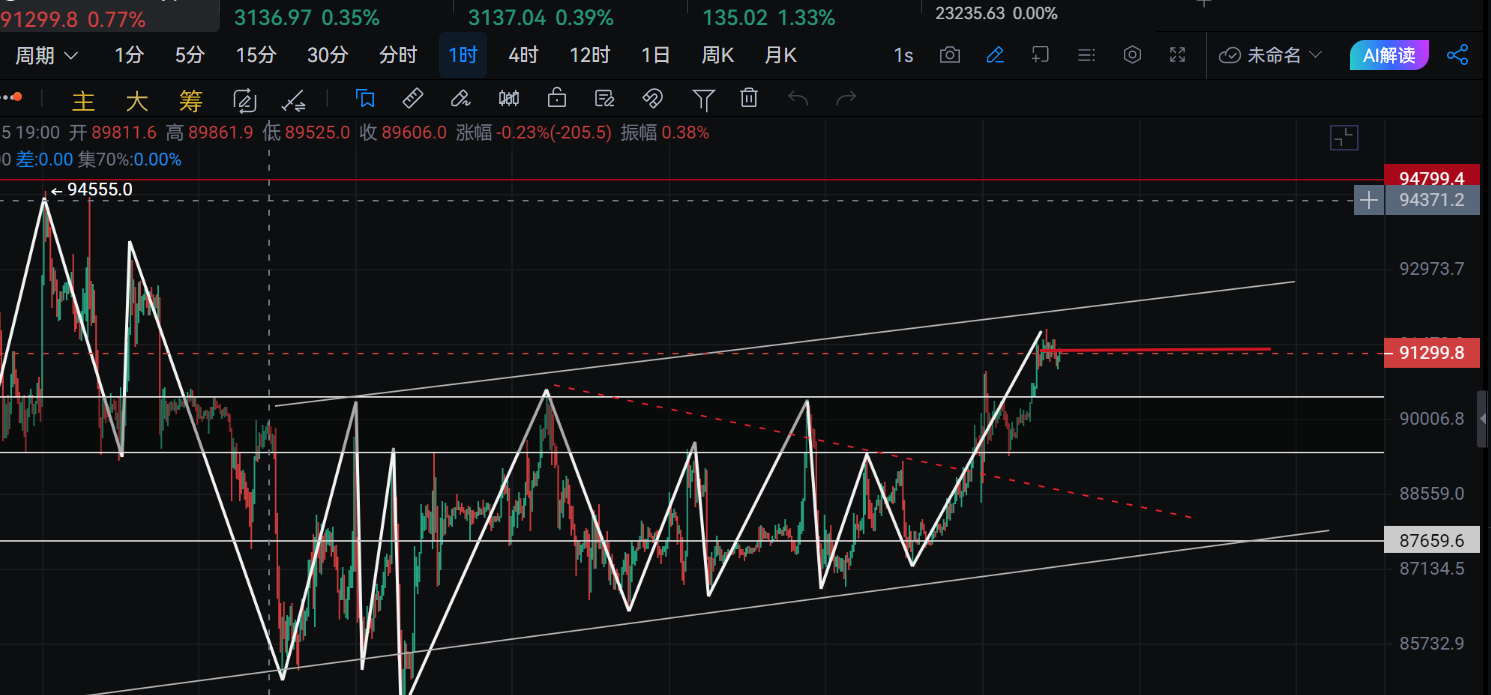 New Yaw's Analysis: Bitcoin Market Trends on January 5th可能