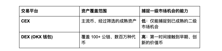 别再盯着 CEX了！2026 开年已经有聪明人用 OKX 钱包投到一级价值币_aicoin_图2