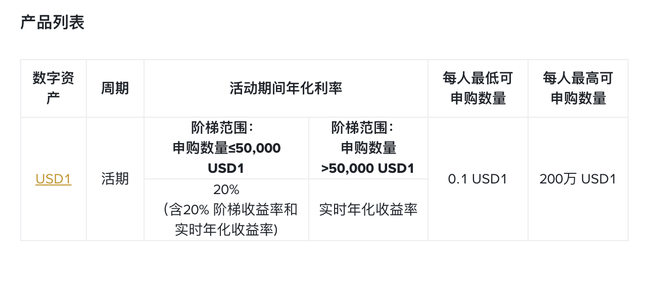 最高20%年化收益率！申购USD1活期理财，有赚又放心_aicoin_图2