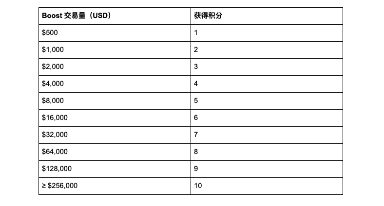 送币！必赚！2026年OKX Boost 第一个项目Brevis来了_aicoin_图2