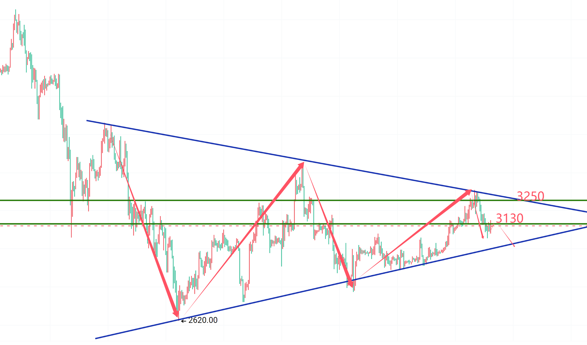 The market is oscillating back and forth, and we still need to focus on short positions during the day!