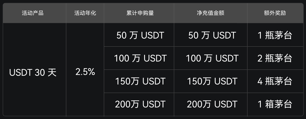 100%年化狂赚收益！Gate余币宝重磅送整箱飞天茅台！_aicoin_图2