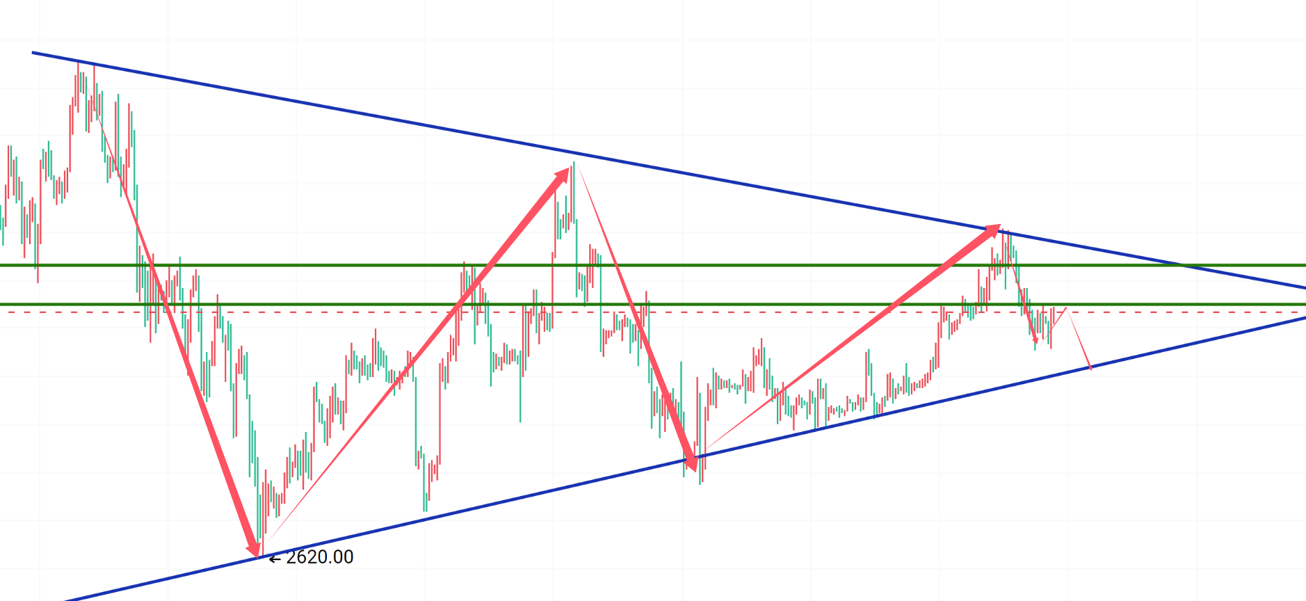 比特币反复震荡，依旧高空不变！