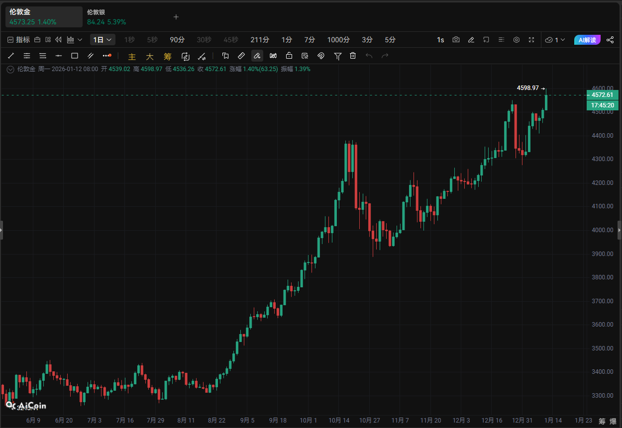 Starting today, gradually sell a little gold_aicoin_image1