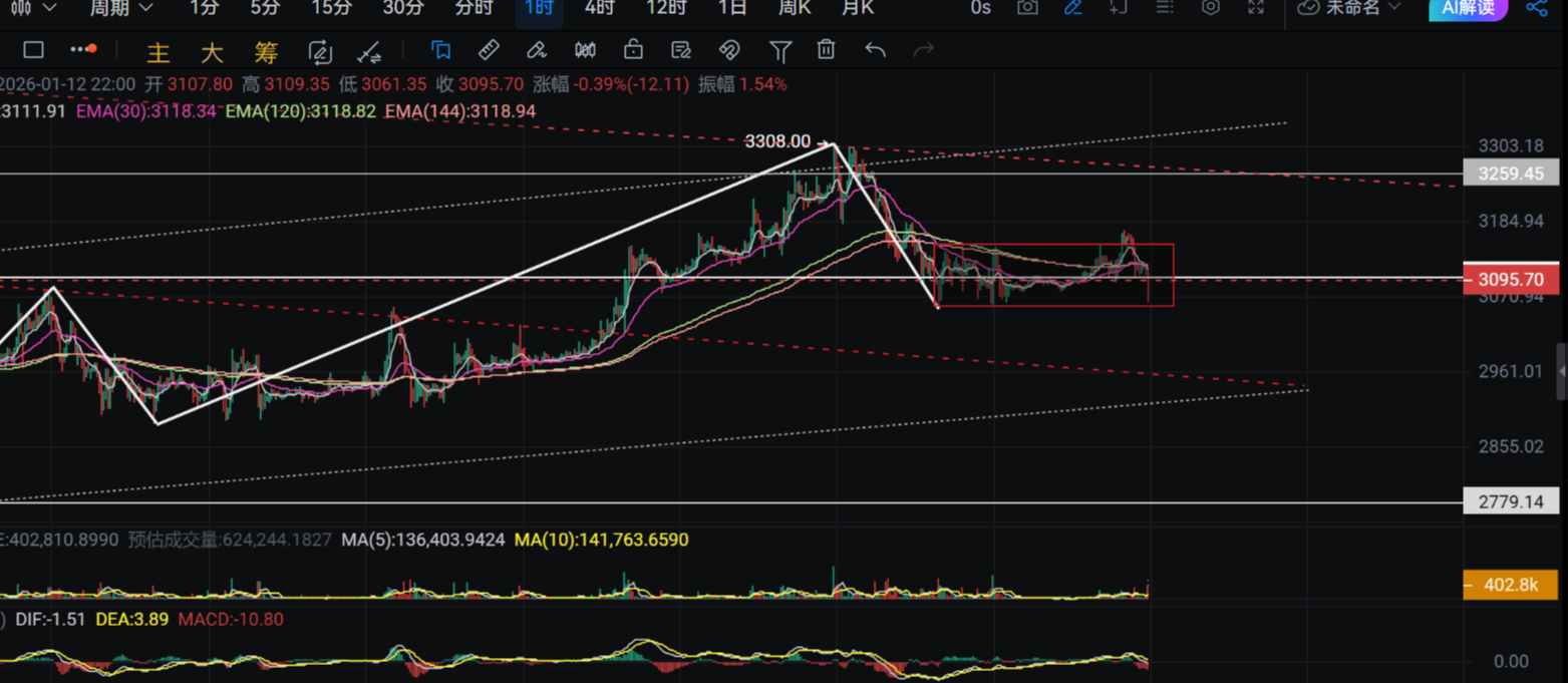 新犽讲缠：比特币1月13日行情可能
