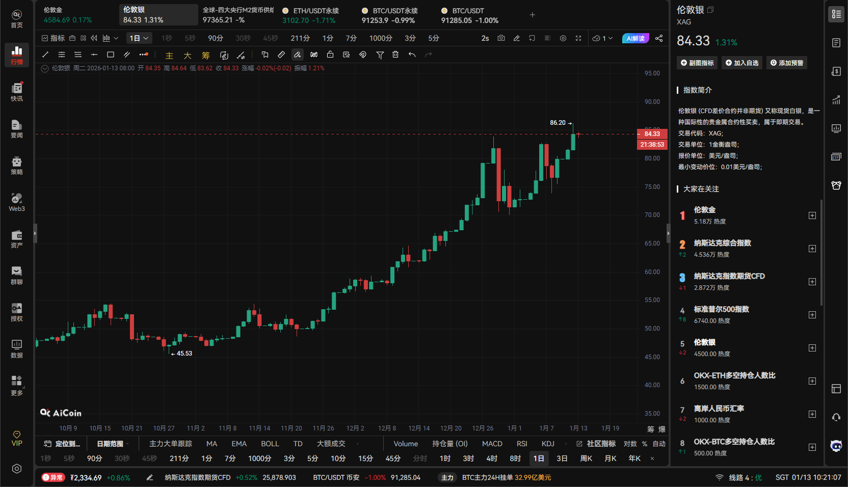 Behind the Silver Surge: The World's Richest Man is Anxious, Money Can't Buy Silver!_aicoin_Image1