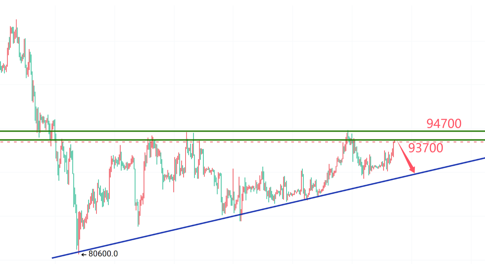 Do not chase after rising prices or sell on dips; focus on shorting Bitcoin at midnight!