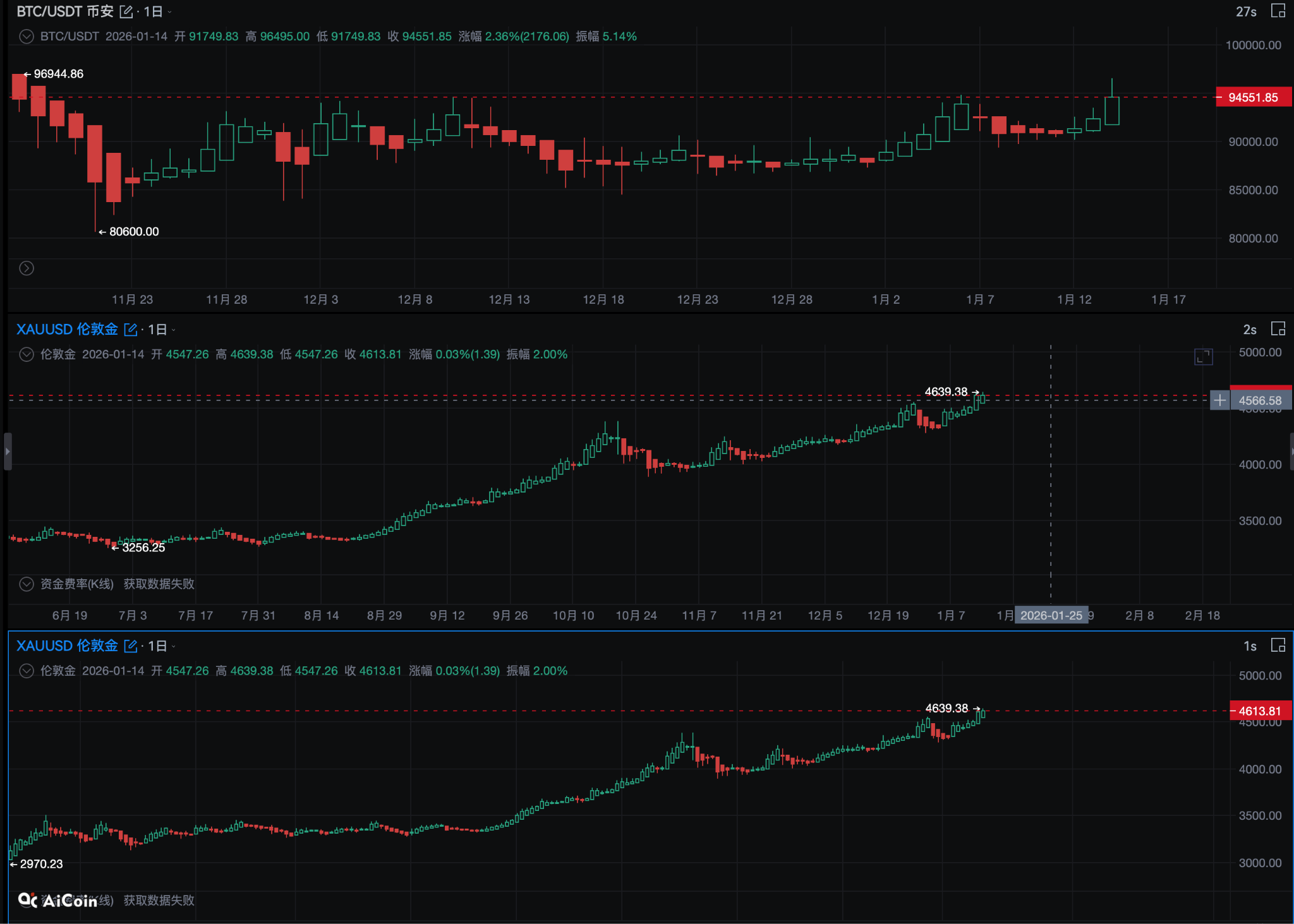 1.14 Rare Resonance: BTC Breaks 95,000, Why Are Gold and Silver Simultaneously "Going Crazy"?