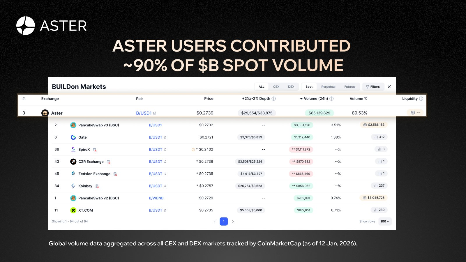 BSC战场彻底点燃！币安人生再度狂拉50%+，你还在看戏？揭秘让你资产翻倍的终极杀器——Aster！_aicoin_图3