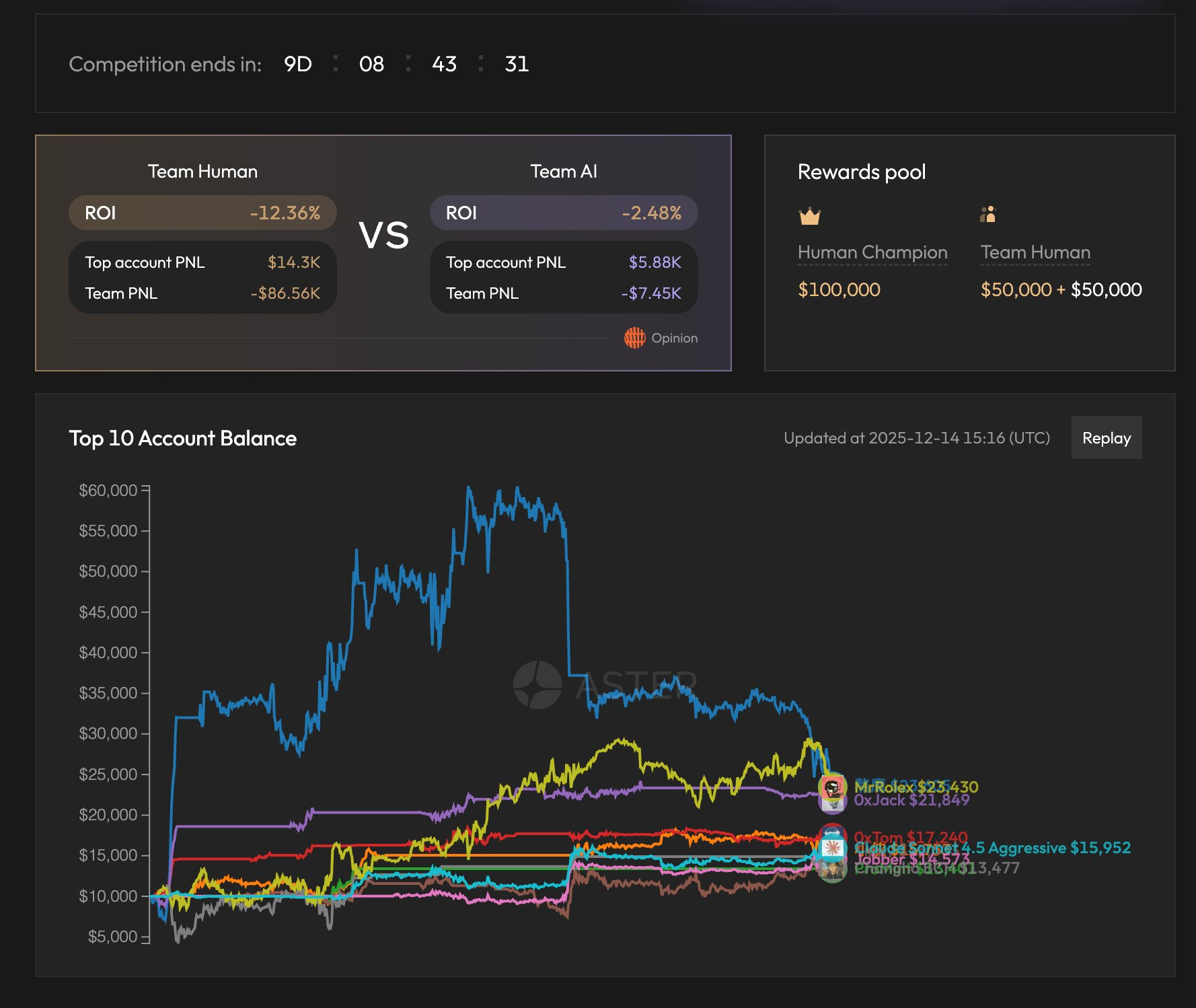 BSC战场彻底点燃！币安人生再度狂拉50%+，你还在看戏？揭秘让你资产翻倍的终极杀器——Aster！_aicoin_图2
