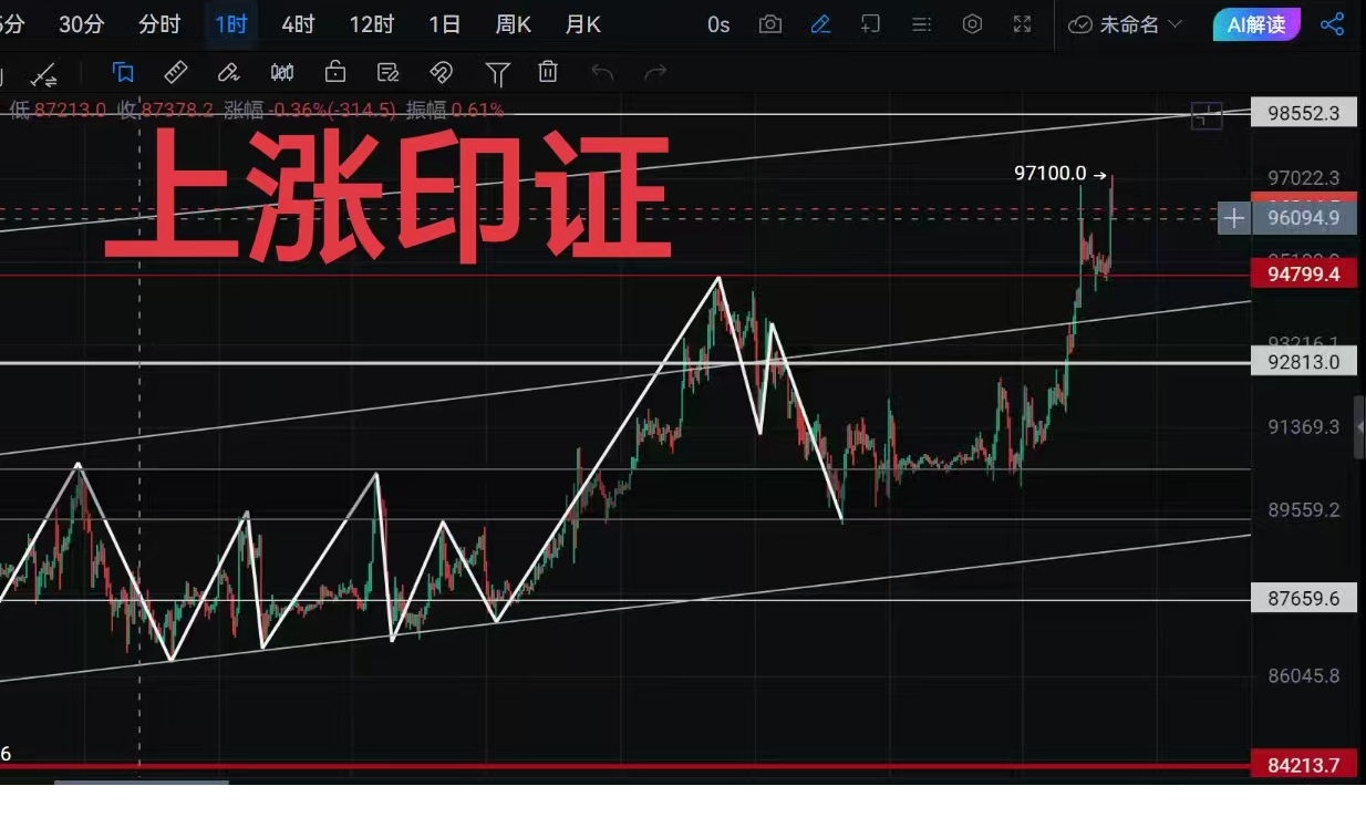 New Yaw's Analysis: Bitcoin Market Trends on January 15th可能