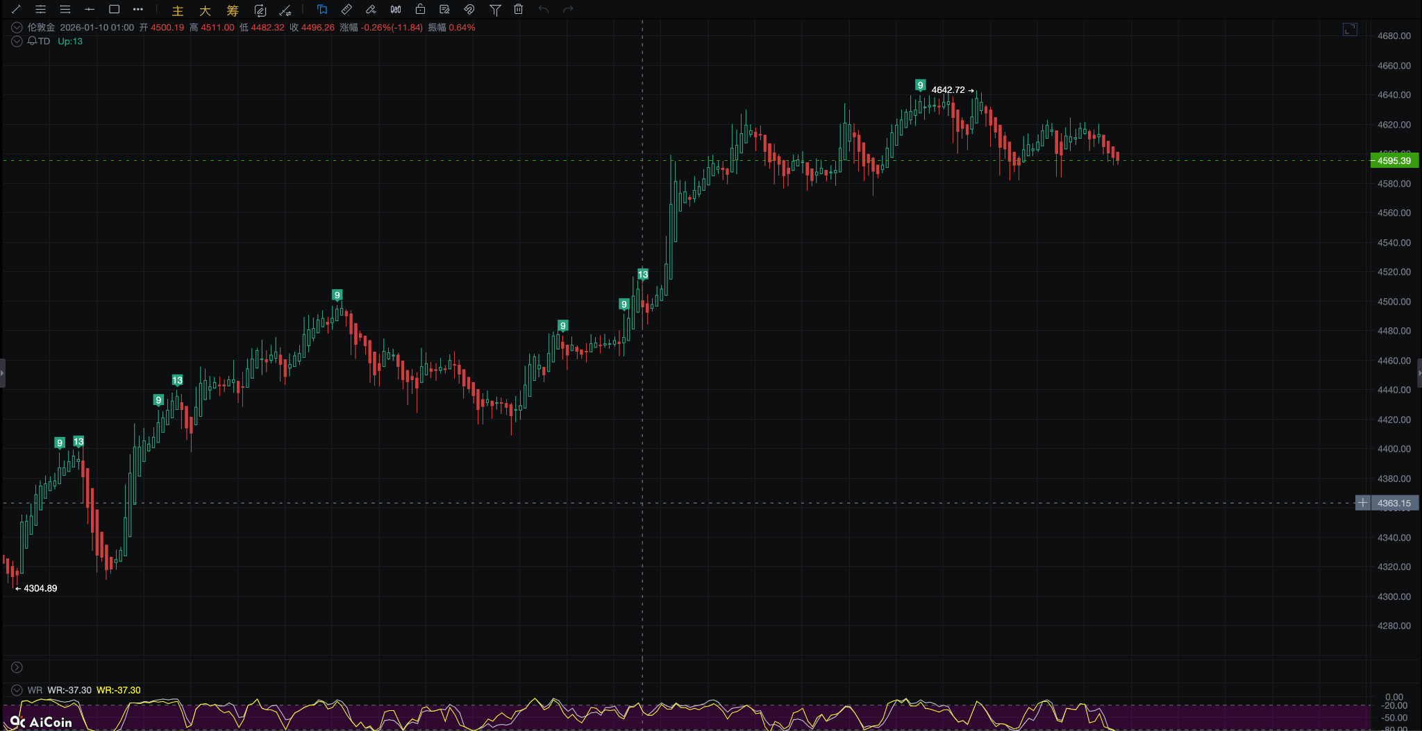 Gold price explodes at a high of 4600! Missed the big rise? Bybit TradFi allows one-click deposits to seize the bull market!
