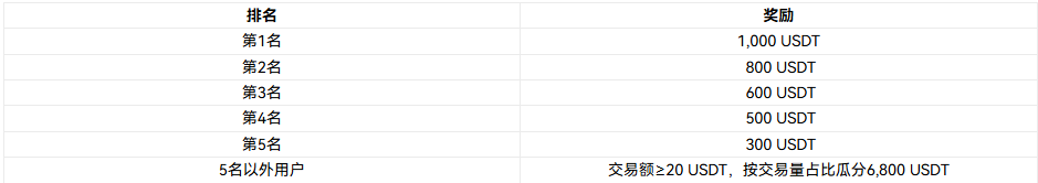 Launch 2026: Huobi HTX Spot Dual Celebration, New Users Directly Receive 50U, Privacy Coin Sector Splashes 40,000U Prize Pool!_aicoin_Img2