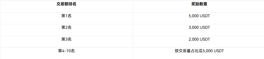Launch 2026: Huobi HTX Spot Dual Celebration, New Users Directly Receive 50U, Privacy Coin Sector Splashes 40,000U Prize Pool!_aicoin_Img3