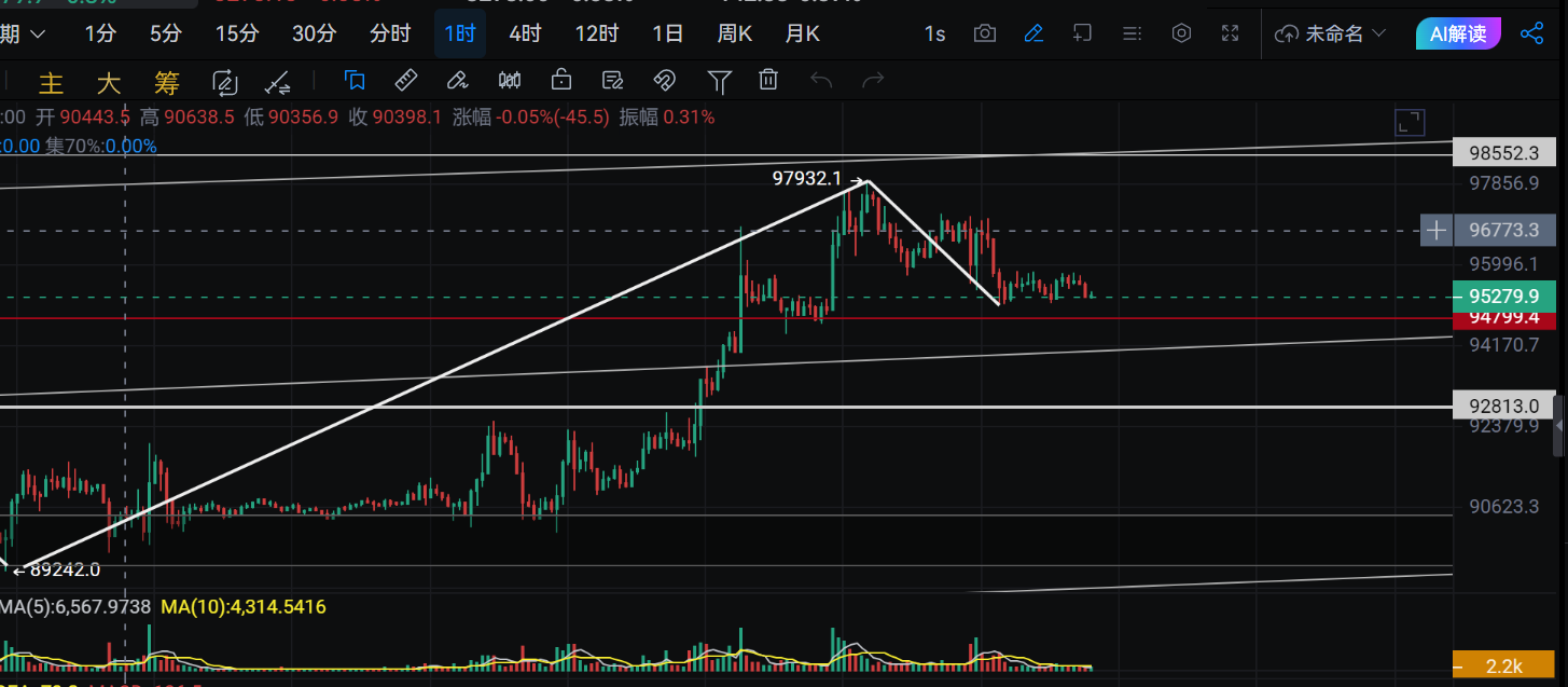 New Yaw's Analysis: Bitcoin Market Trends on January 17th可能