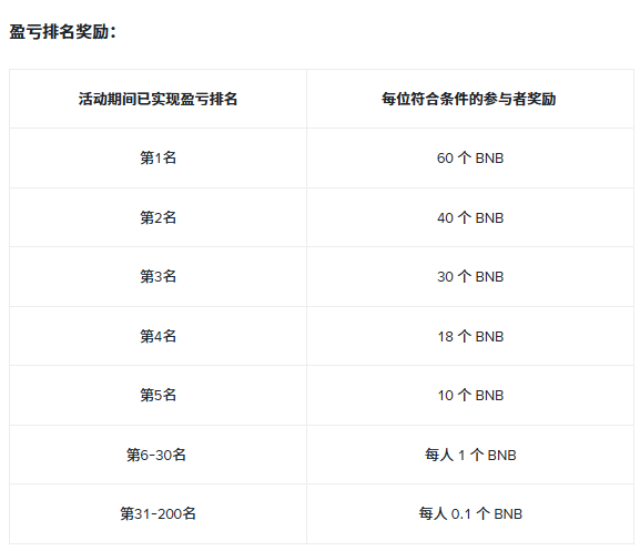 链上战场开战！200 BNB奖池，前1名60 BNB直冲云霄！_aicoin_图2