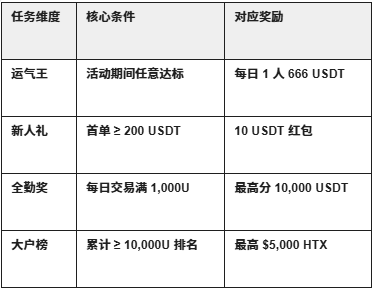 火币HTX RIVER 高息赚币 & DUSK 合约 $10,000奖励派对全面开抢！_aicoin_图2