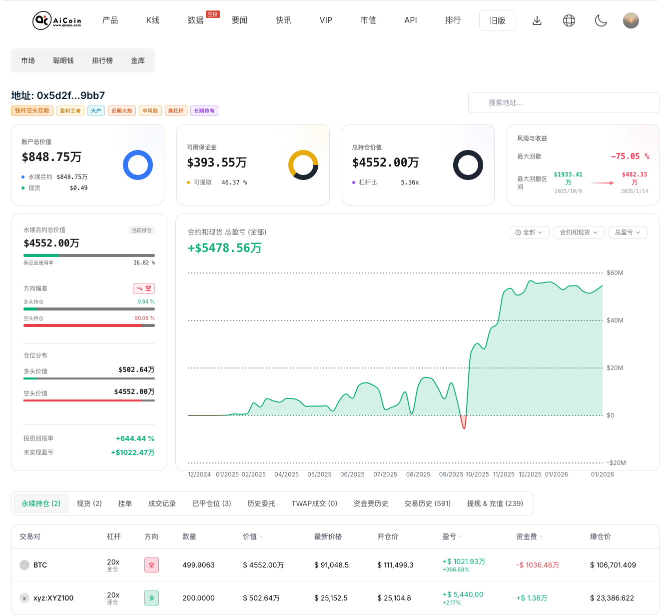 这个大户在 Hyperliquid 开空BTC赚了 1000 多万美元_aicoin_图2