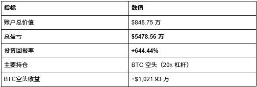 这个大户在 Hyperliquid 开空BTC赚了 1000 多万美元_aicoin_图1