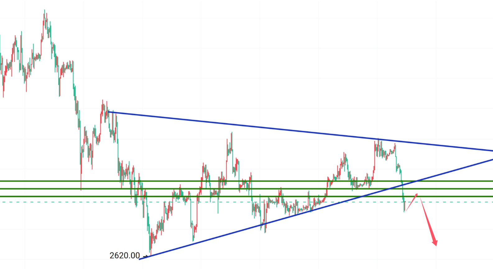 Crypto Zhongliang: Bitcoin experiences a six-day decline with increased volume, the intraday rebound continues to short!