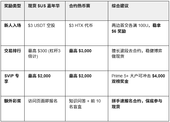 🧨 年终奖叠 Buff!火币HTX 双重狂欢:现货 $US 嘉年华 + 合约热币赛,$35,000 豪礼全开!_aicoin_图3 🧨 年终奖叠 Buff!火币HTX 双重狂欢:现货 $US 嘉年华 + 合约热币赛,$35,000 豪礼全开!_aicoin_图3