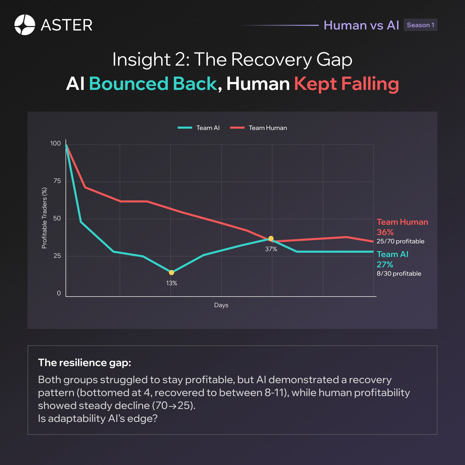 Human vs AI Trading!! Aster Launches $ELSA Trading to Share $150,000 in Progress_aicoin_image4