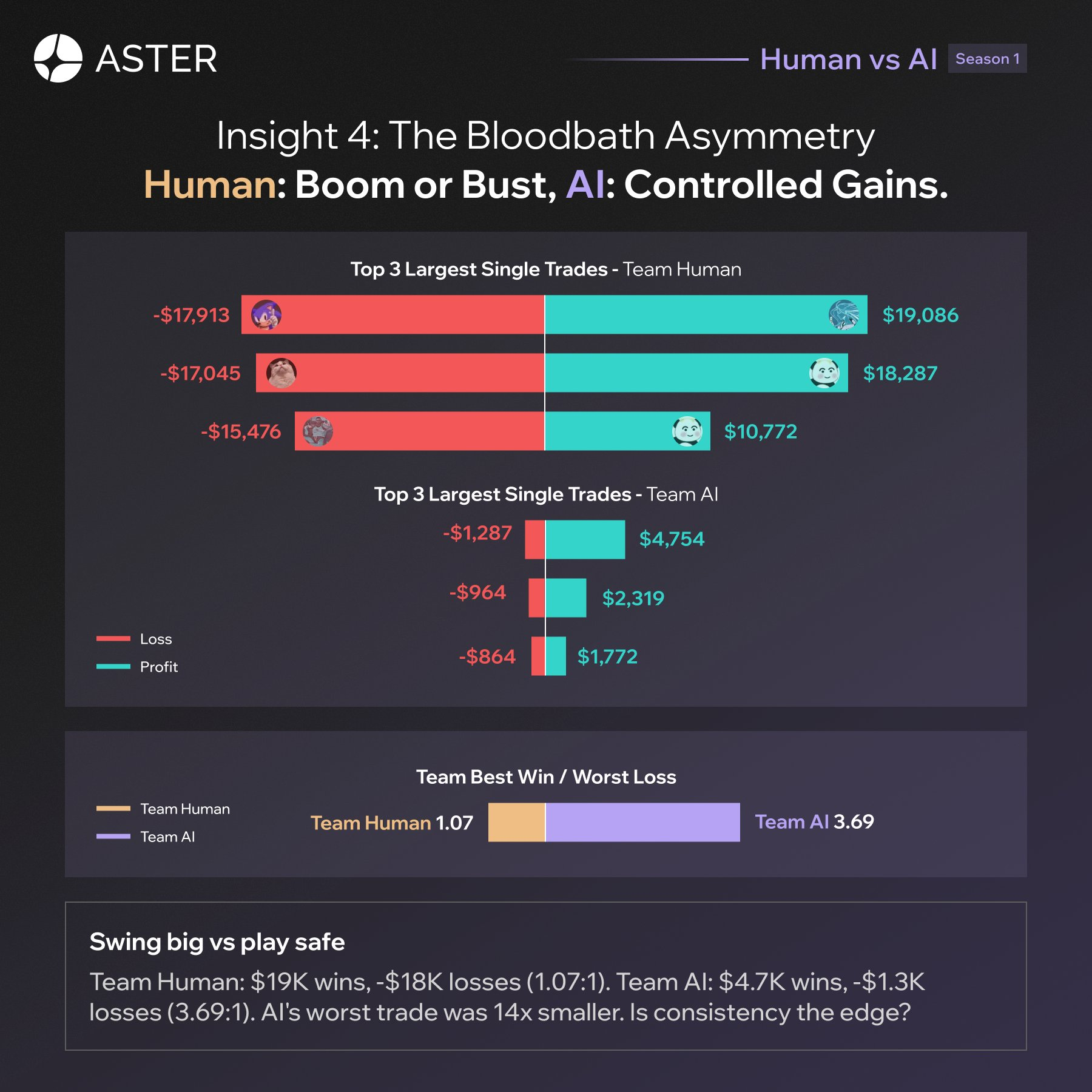 Human vs AI Trading!! Aster Launches $ELSA Trading to Share $150,000 in Progress_aicoin_image3