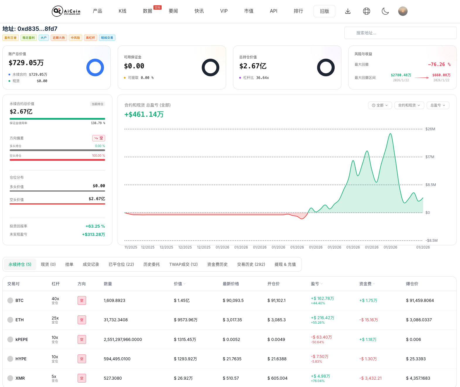 不服!「空军总司令」昨夜被清算 约2 亿美元后,清晨选择继续加空_aicoin_图9 不服!「空军总司令」昨夜被清算 约2 亿美元后,清晨选择继续加空_aicoin_图9