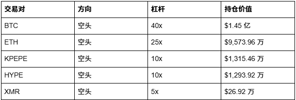 不服!「空军总司令」昨夜被清算 约2 亿美元后,清晨选择继续加空_aicoin_图10 不服!「空军总司令」昨夜被清算 约2 亿美元后,清晨选择继续加空_aicoin_图10