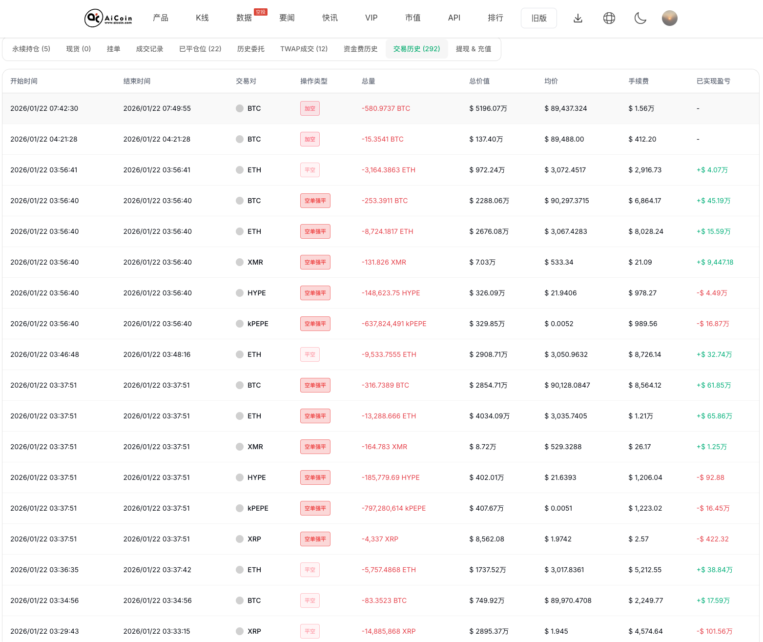 不服!「空军总司令」昨夜被清算 约2 亿美元后,清晨选择继续加空_aicoin_图7 不服!「空军总司令」昨夜被清算 约2 亿美元后,清晨选择继续加空_aicoin_图7