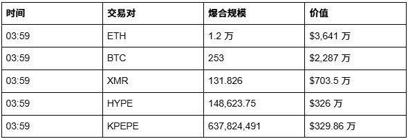 不服!「空军总司令」昨夜被清算 约2 亿美元后,清晨选择继续加空_aicoin_图4 不服!「空军总司令」昨夜被清算 约2 亿美元后,清晨选择继续加空_aicoin_图4