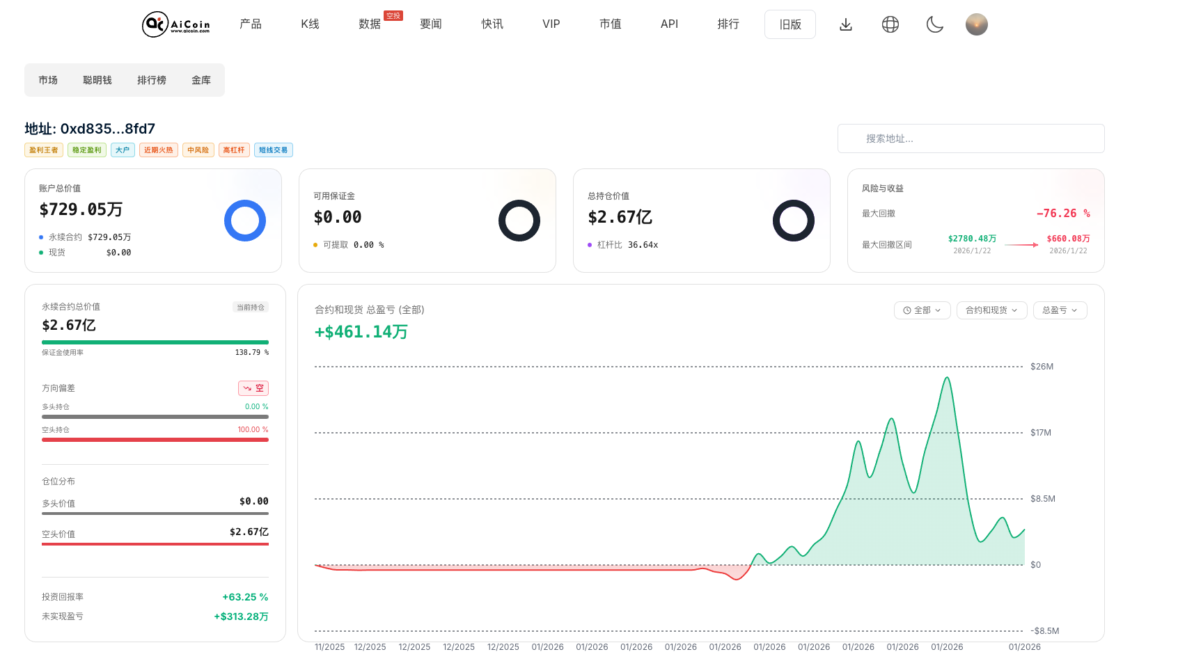 不服!「空军总司令」昨夜被清算 约2 亿美元后,清晨选择继续加空_aicoin_图2 不服!「空军总司令」昨夜被清算 约2 亿美元后,清晨选择继续加空_aicoin_图2