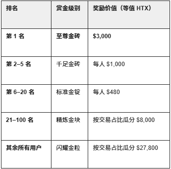 🏆 Web3 淘金热!火币HTX 开启「金银新高冲刺战」,竞猜 100% 有奖,瓜分 $88,888!_aicoin_图2 🏆 Web3 淘金热!火币HTX 开启「金银新高冲刺战」,竞猜 100% 有奖,瓜分 $88,888!_aicoin_图2