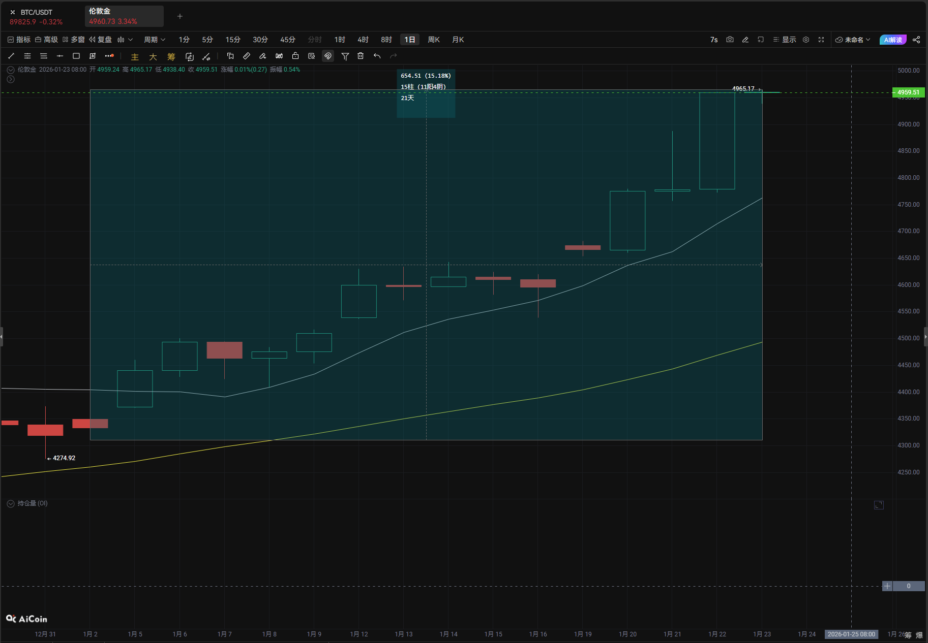 黄金新高破$4965,避险潮与基本面共振支撑牛市_aicoin_图1 黄金新高破$4965,避险潮与基本面共振支撑牛市_aicoin_图1