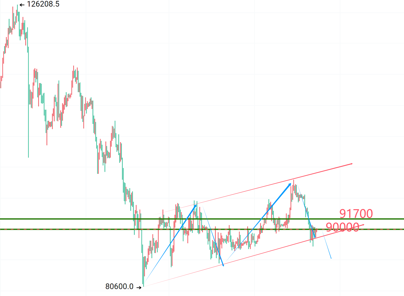 Crypto Zhongliang: Consolidating at a low level, waiting to gain strength, still shorting at highs during the day!