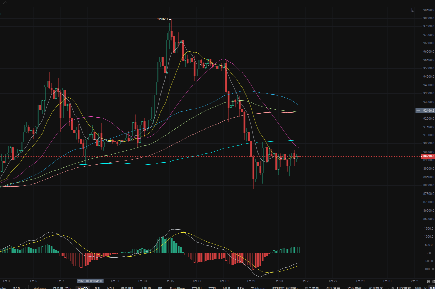 1.24 Bitcoin rose in the early morning and then fell again, while spot gold/silver continues to set new historical highs.