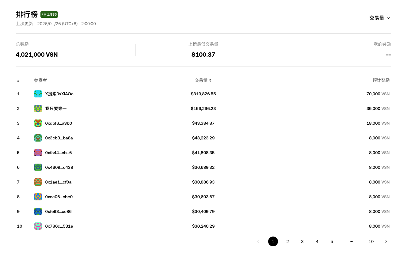446 万 VSN 奖励人人有份!OKX 钱包 Boost 交易赛火热进行中_aicoin_图2 446 万 VSN 奖励人人有份!OKX 钱包 Boost 交易赛火热进行中_aicoin_图2