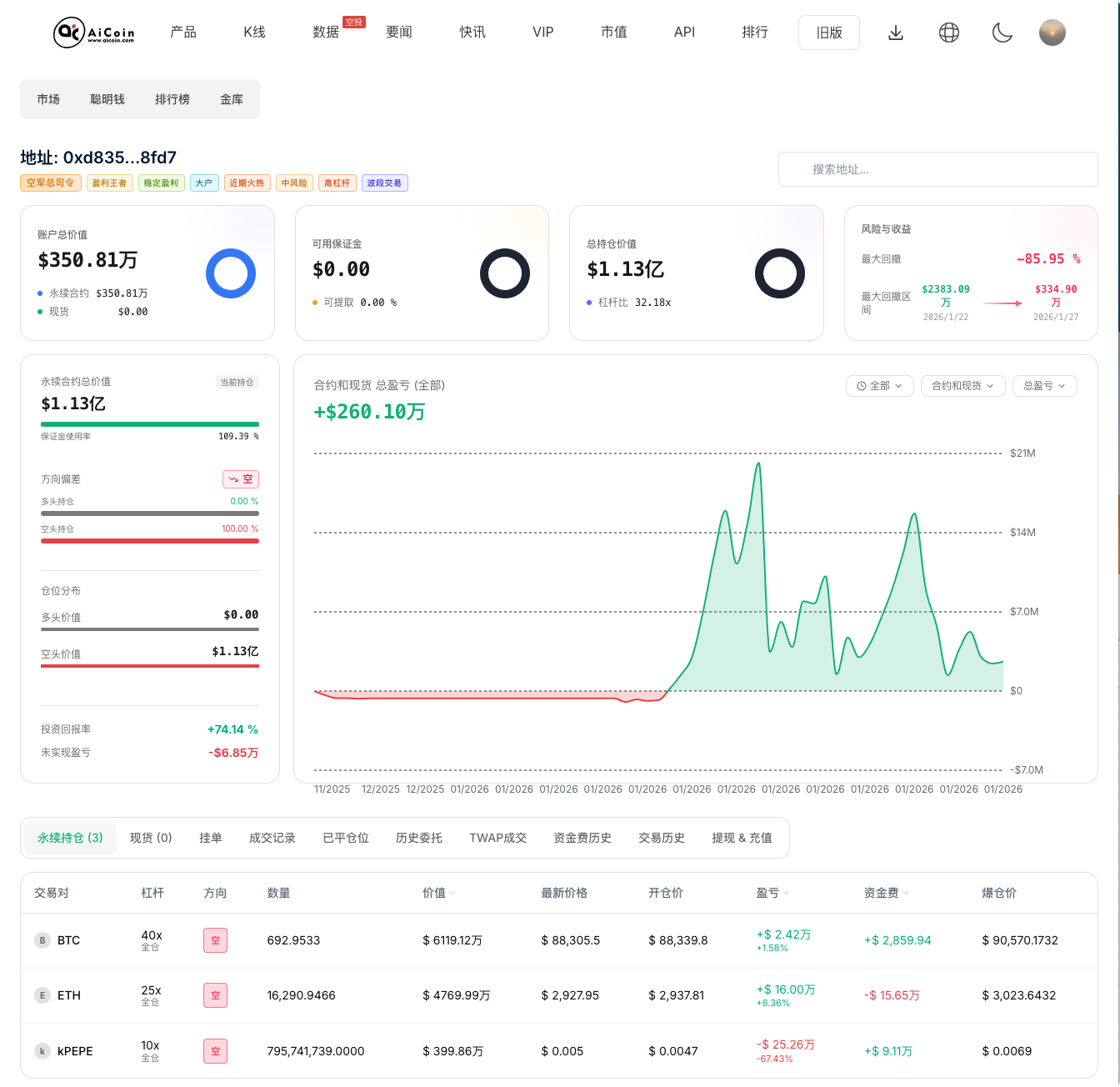 1.13 亿美元空单！「空军总司令」今早大幅加空仓_aicoin_图1