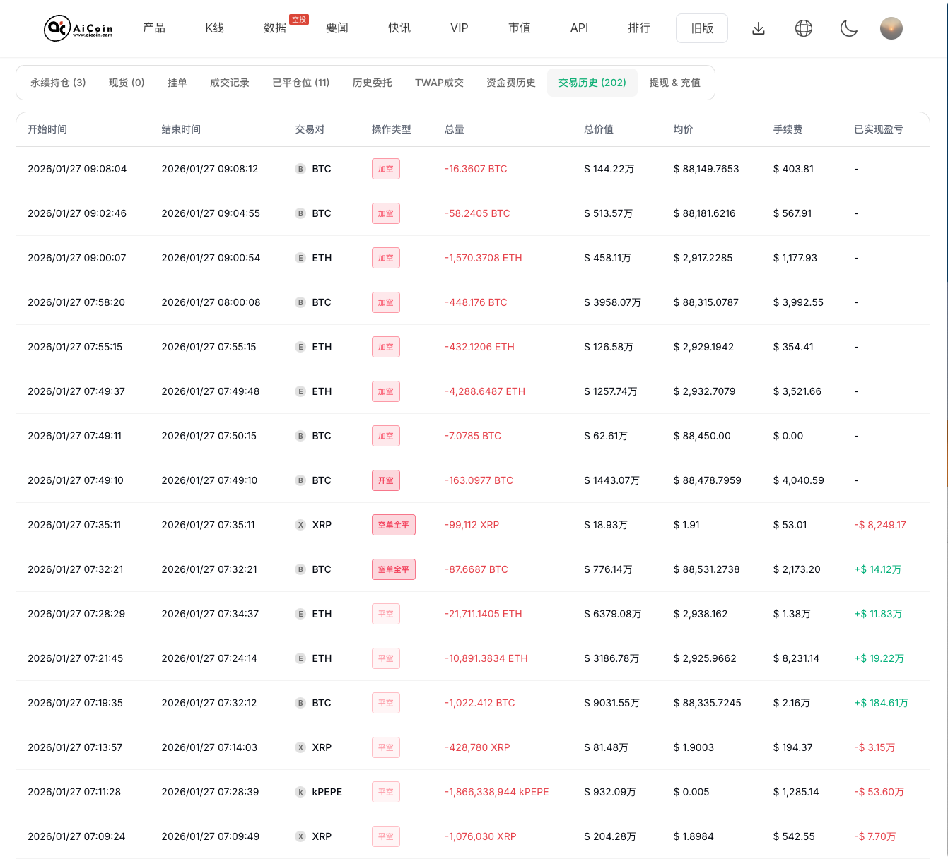 1.13 亿美元空单！「空军总司令」今早大幅加空仓_aicoin_图3